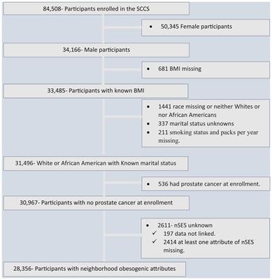 The association between neighborhood obesogenic factors and prostate cancer risk and mortality: the Southern Community Cohort Study